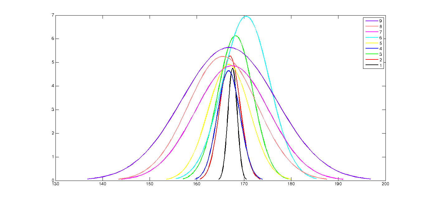 Normal Height Distribution, with different standard deviations, same mean